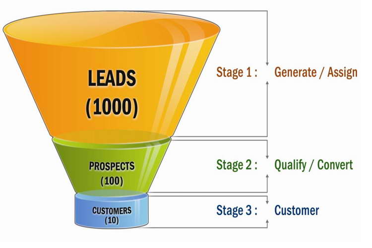 Segmenting Your Leads